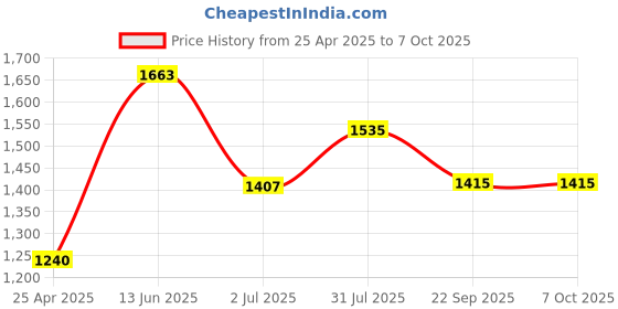 industrybuying.com RS PRO Illuminated Magnifier, 2.5X x Magnification Model No 1779873 rs pro Price History Graph from 25 Apr 2025 to 7 Oct 2025