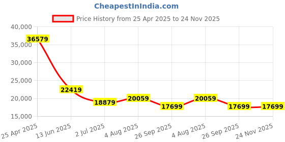 industrybuying.com RS PRO Illuminated Magnifier, 25X x Magnification Model No 6830844 rs pro Price History Graph from 25 Apr 2025 to 23 Nov 2025