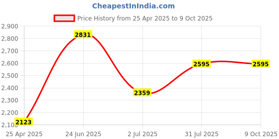 industrybuying.com RS PRO Illuminated Magnifier, 2X x Magnification, 19mm Diameter Model No 1809469 rs pro Price History Graph from 25 Apr 2025 to 8 Oct 2025