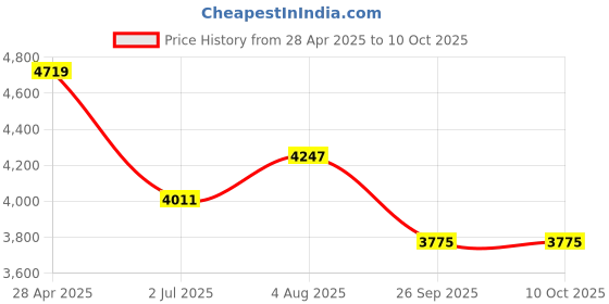 industrybuying.com RS PRO Illuminated Magnifier, 3X x Magnification, 88.9mm Diameter Model No 1368097 rs pro Price History Graph from 28 Apr 2025 to 9 Oct 2025