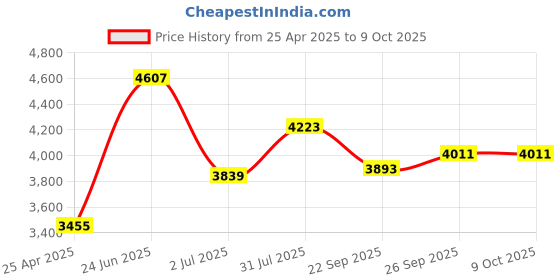 industrybuying.com RS PRO Illuminated Magnifier, 4X x Magnification Model No 1368089 rs pro Price History Graph from 25 Apr 2025 to 7 Oct 2025
