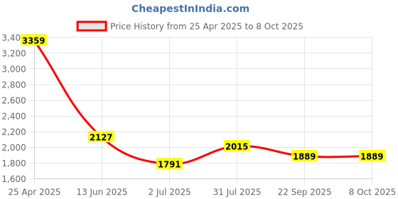industrybuying.com RS PRO Illuminated Magnifier, 4X x Magnification Model No 8087068 rs pro Price History Graph from 25 Apr 2025 to 7 Oct 2025