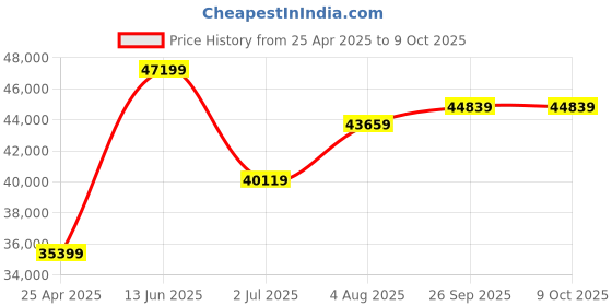 industrybuying.com RS PRO Illuminated Magnifier, 50X x Magnification Model No 6830848 rs pro Price History Graph from 25 Apr 2025 to 8 Oct 2025