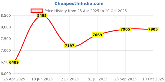 industrybuying.com RS PRO Illuminated Magnifier, 5X x Magnification, 65mm Diameter Model No 1955213 rs pro Price History Graph from 25 Apr 2025 to 10 Oct 2025