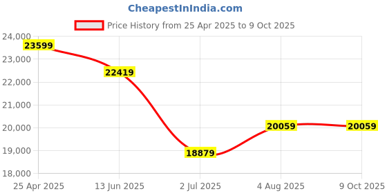 industrybuying.com RS PRO Illuminated Magnifier, 75X x Magnification Model No 6830857 rs pro Price History Graph from 25 Apr 2025 to 9 Oct 2025
