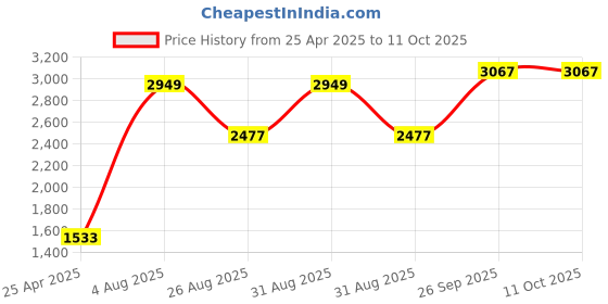 industrybuying.com RS PRO Illuminated Magnifier, 8X x Magnification, 23mm Diameter Model No 1368099 rs pro Price History Graph from 25 Apr 2025 to 11 Oct 2025