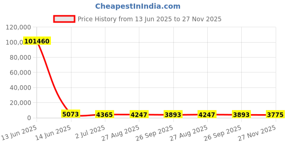 industrybuying.com RS PRO Illuminated Piezo Switch Momentary IP68, 1758642 rs pro Price History Graph from 13 Jun 2025 to 27 Nov 2025