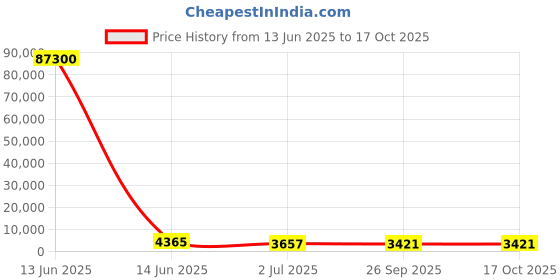 industrybuying.com RS PRO Illuminated Piezo Switch Momentary IP68, 1758647 rs pro Price History Graph from 13 Jun 2025 to 17 Oct 2025