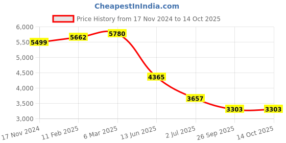 industrybuying.com RS PRO Illuminated Piezo Switch Momentary IP68, 1759533 rs pro Price History Graph from 17 Nov 2024 to 14 Oct 2025