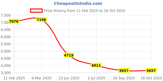 industrybuying.com RS PRO Illuminated Piezo Switch Momentary IP68, 1759552 rs pro Price History Graph from 11 Feb 2025 to 16 Oct 2025