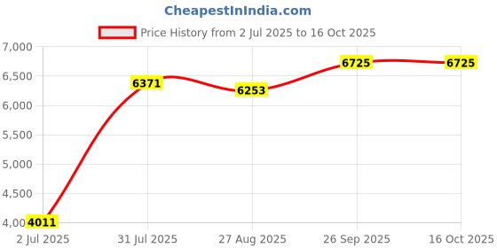 industrybuying.com RS PRO Illuminated Piezo Switch Momentary IP68, 1759553 rs pro Price History Graph from 2 Jul 2025 to 16 Oct 2025