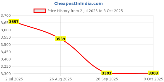 industrybuying.com RS PRO Illuminated Piezo Switch Momentary IP68, 1759575 rs pro Price History Graph from 2 Jul 2025 to 7 Oct 2025