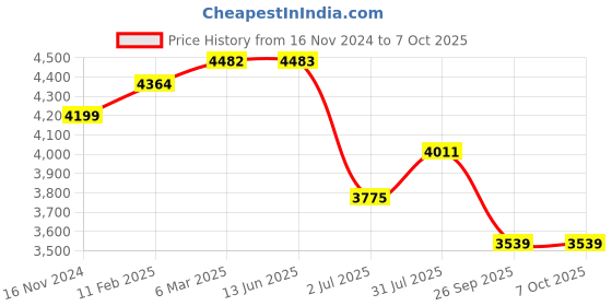 industrybuying.com RS PRO Illuminated Push Button Complete Unit 22.5 mm 1NO, 2398196 rs pro Price History Graph from 16 Nov 2024 to 7 Oct 2025
