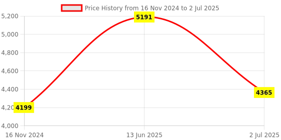 industrybuying.com RS PRO Illuminated Push Button Complete Unit 22.5 mm 1NO+1NC, 2398190 rs pro Price History Graph from 16 Nov 2024 to 2 Jul 2025