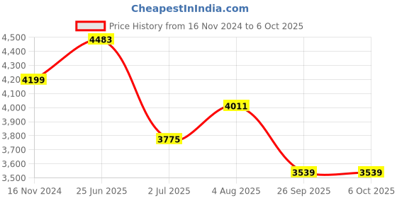 industrybuying.com RS PRO Illuminated Push Button Complete Unit 22.5 mm 1NO+1NC, 2398192 rs pro Price History Graph from 16 Nov 2024 to 6 Oct 2025