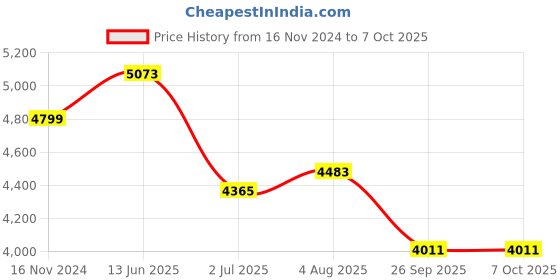 industrybuying.com RS PRO Illuminated Push Button Complete Unit 22.5 mm 1NO+1NC, 2398193 rs pro Price History Graph from 16 Nov 2024 to 6 Oct 2025