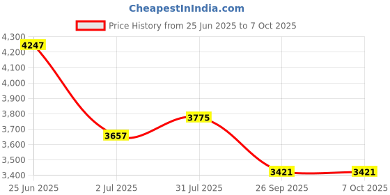 industrybuying.com RS PRO Illuminated Push Button Complete Unit 22.5 mm 1NO+1NC, 2398194 rs pro Price History Graph from 25 Jun 2025 to 7 Oct 2025