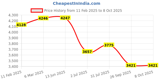 industrybuying.com RS PRO Illuminated Push Button Complete Unit 22.5 mm 1NO+1NC, 2398195 rs pro Price History Graph from 11 Feb 2025 to 8 Oct 2025
