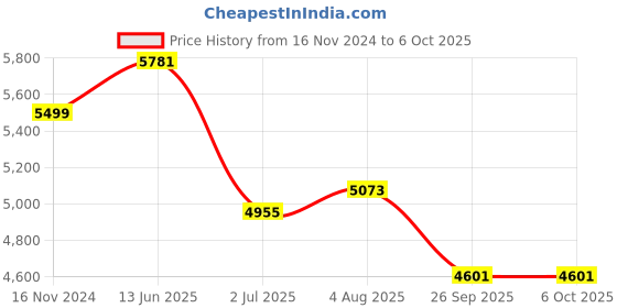 industrybuying.com RS PRO Illuminated Push Button Complete Unit 22.5 mm 1NO+1NC, 2398203 rs pro Price History Graph from 16 Nov 2024 to 6 Oct 2025