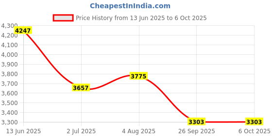 industrybuying.com RS PRO Illuminated Push Button Complete Unit 22.5 mm 1NO+1NC, 2398205 rs pro Price History Graph from 13 Jun 2025 to 5 Oct 2025