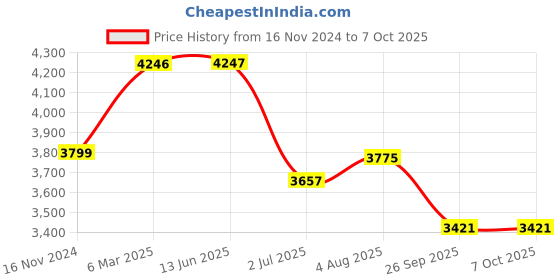 industrybuying.com RS PRO Illuminated Push Button Complete Unit 22.5 mm 1NO+1NC, 2398206 rs pro Price History Graph from 16 Nov 2024 to 6 Oct 2025