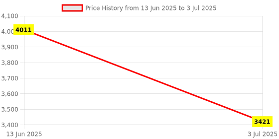 industrybuying.com RS PRO Illuminated Push Button Complete Unit 22.5 mm 1NO+1NC, 2398207 rs pro Price History Graph from 13 Jun 2025 to 3 Jul 2025
