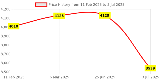 industrybuying.com RS PRO Illuminated Push Button Complete Unit 22.5 mm 1NO+1NC, 2398209 rs pro Price History Graph from 11 Feb 2025 to 3 Jul 2025