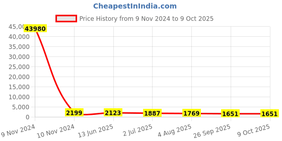industrybuying.com RS PRO Illuminated Push Button Switch 19.1 mm Cutout SPDT White LED 250 / 125 V AC, 1758051 rs pro Price History Graph from 9 Nov 2024 to 9 Oct 2025