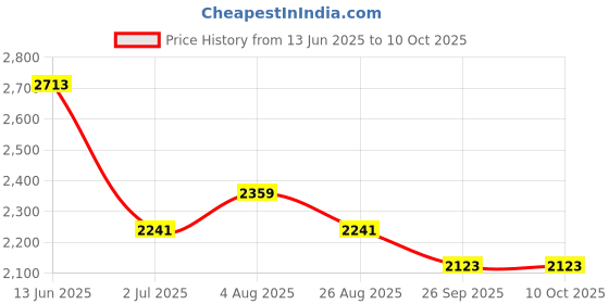 industrybuying.com RS PRO Illuminated Push Button Switch 19.1 mm Cutout SPDT White LED 250 / 125 V AC, 1758438 rs pro Price History Graph from 13 Jun 2025 to 9 Oct 2025