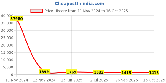 industrybuying.com RS PRO Illuminated Push Button Switch 19.1 mm Cutout SPST White LED 250 / 125 V AC, 1758024 rs pro Price History Graph from 11 Nov 2024 to 16 Oct 2025