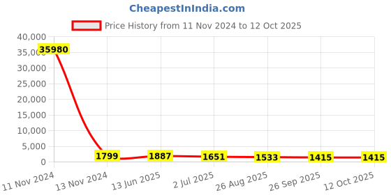 industrybuying.com RS PRO Illuminated Push Button Switch 19.1 mm Cutout SPST White LED 250 / 125 V AC, 1758119 rs pro Price History Graph from 11 Nov 2024 to 12 Oct 2025