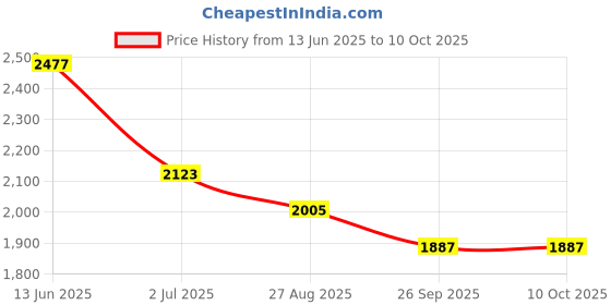 industrybuying.com RS PRO Illuminated Push Button Switch 19.1 mm Cutout SPST White LED 250 / 125 V AC, 1758531 rs pro Price History Graph from 13 Jun 2025 to 9 Oct 2025