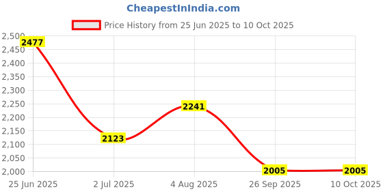 industrybuying.com RS PRO Illuminated Push Button Switch 19.1 mm Cutout SPST White LED 250 / 125 V AC, 1758699 rs pro Price History Graph from 25 Jun 2025 to 10 Oct 2025