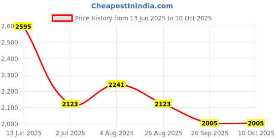 industrybuying.com RS PRO Illuminated Push Button Switch 19.1 mm Cutout SPST White LED 250 / 125 V AC, 1758820 rs pro Price History Graph from 13 Jun 2025 to 9 Oct 2025
