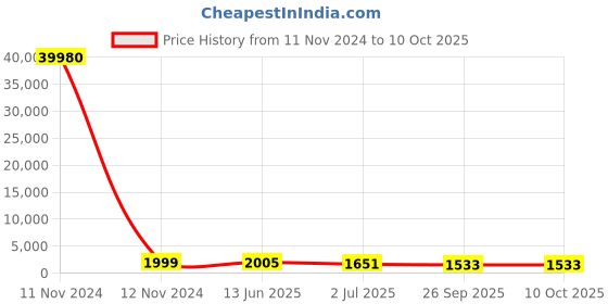 industrybuying.com RS PRO Illuminated Push Button Switch 22.2 mm Cutout SPDT White LED 250 / 125 V AC, 1758196 rs pro Price History Graph from 11 Nov 2024 to 10 Oct 2025