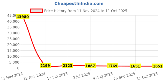 industrybuying.com RS PRO Illuminated Push Button Switch 22.2 mm Cutout SPDT White LED 250 / 125 V AC, 1758200 rs pro Price History Graph from 11 Nov 2024 to 10 Oct 2025