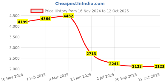 industrybuying.com RS PRO Illuminated Push Button Switch 22.2 mm Cutout SPDT White LED 250 / 125 V AC, 1758691 rs pro Price History Graph from 16 Nov 2024 to 12 Oct 2025