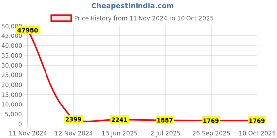 industrybuying.com RS PRO Illuminated Push Button Switch 22.2 mm Cutout SPST White LED 250 / 125 V AC, 1758198 rs pro Price History Graph from 11 Nov 2024 to 10 Oct 2025