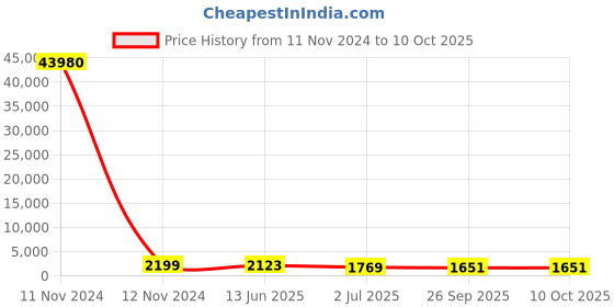 industrybuying.com RS PRO Illuminated Push Button Switch 22.2 mm Cutout SPST White LED 250 / 125 V AC, 1758204 rs pro Price History Graph from 11 Nov 2024 to 10 Oct 2025