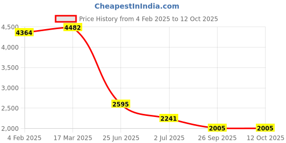industrybuying.com RS PRO Illuminated Push Button Switch 22.2 mm Cutout SPST White LED 250 / 125 V AC, 1758794 rs pro Price History Graph from 4 Feb 2025 to 12 Oct 2025
