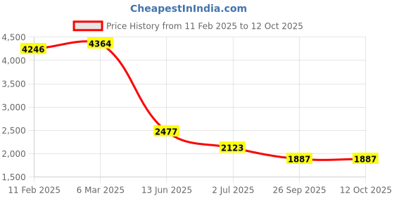 industrybuying.com RS PRO Illuminated Push Button Switch 22.2 mm Cutout SPST White LED 250 / 125 V AC, 1758871 rs pro Price History Graph from 11 Feb 2025 to 12 Oct 2025