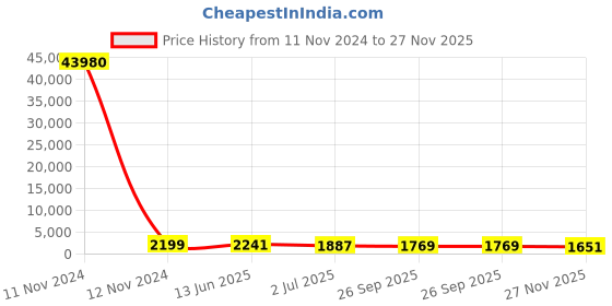 industrybuying.com RS PRO Illuminated Push Button Switch 25.2 mm Cutout SPDT White LED 250 / 125 V AC, 1758138 rs pro Price History Graph from 11 Nov 2024 to 27 Nov 2025