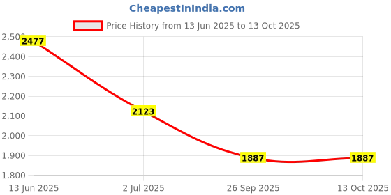 industrybuying.com RS PRO Illuminated Push Button Switch 25.2 mm Cutout SPDT White LED 250 / 125 V AC, 1758792 rs pro Price History Graph from 13 Jun 2025 to 13 Oct 2025