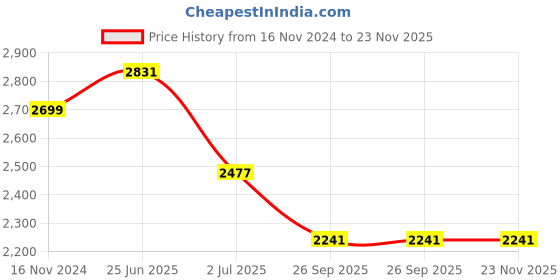 industrybuying.com RS PRO Illuminated Push Button Switch 25.2 mm Cutout SPDT White LED 250 / 125 V AC, 1758861 rs pro Price History Graph from 16 Nov 2024 to 22 Nov 2025
