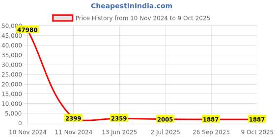 industrybuying.com RS PRO Illuminated Push Button Switch 25.2 mm Cutout SPST White LED 250 / 125 V AC, 1758162 rs pro Price History Graph from 10 Nov 2024 to 9 Oct 2025