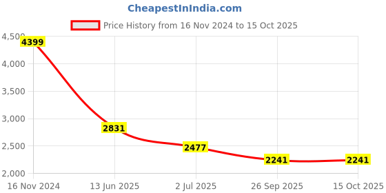 industrybuying.com RS PRO Illuminated Push Button Switch 25.2 mm Cutout SPST White LED 250 / 125 V AC, 1758644 rs pro Price History Graph from 16 Nov 2024 to 14 Oct 2025