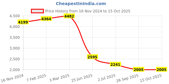 industrybuying.com RS PRO Illuminated Push Button Switch 25.2 mm Cutout SPST White LED 250 / 125 V AC, 1758774 rs pro Price History Graph from 16 Nov 2024 to 15 Oct 2025