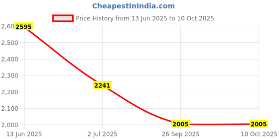 industrybuying.com RS PRO Illuminated Push Button Switch 25.2 mm Cutout SPST White LED 250 / 125 V AC, 1758833 rs pro Price History Graph from 13 Jun 2025 to 9 Oct 2025