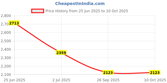 industrybuying.com RS PRO Illuminated Push Button Switch 25.2 mm Cutout SPST White LED 250 / 125 V AC, 1758852 rs pro Price History Graph from 25 Jun 2025 to 10 Oct 2025