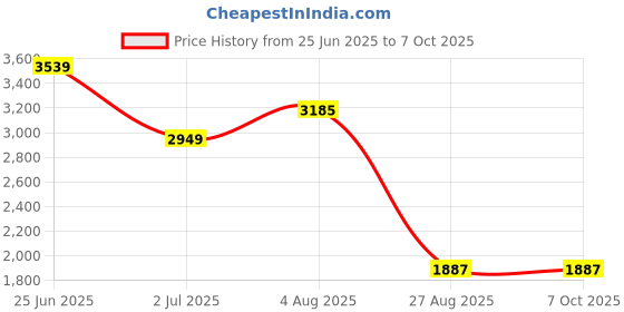 industrybuying.com RS PRO Illuminated Push Button Switch Latching 16 mm Cutout SPST Blue LED 36 V DC, 1759510 rs pro Price History Graph from 25 Jun 2025 to 6 Oct 2025